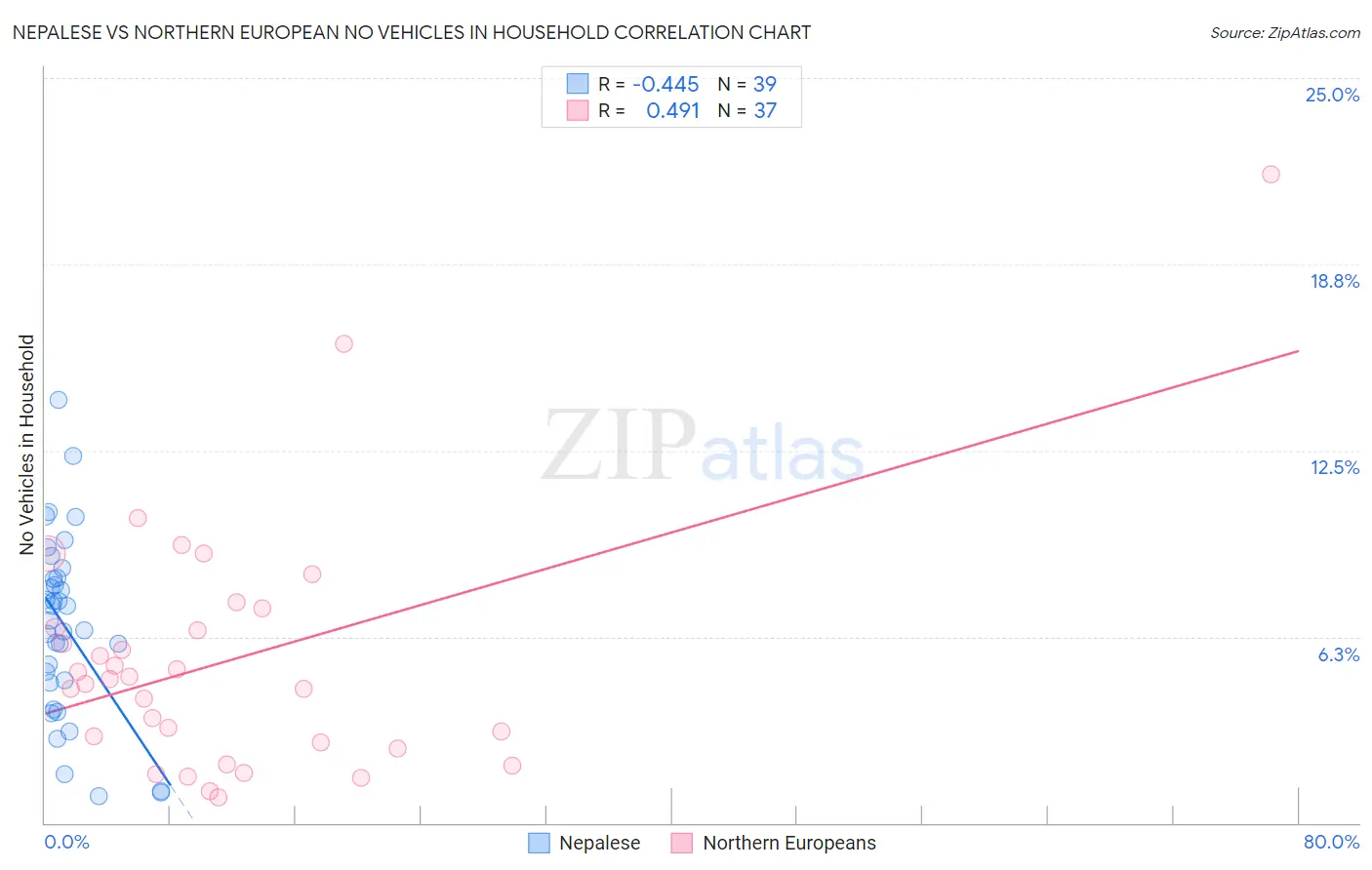 Nepalese vs Northern European No Vehicles in Household