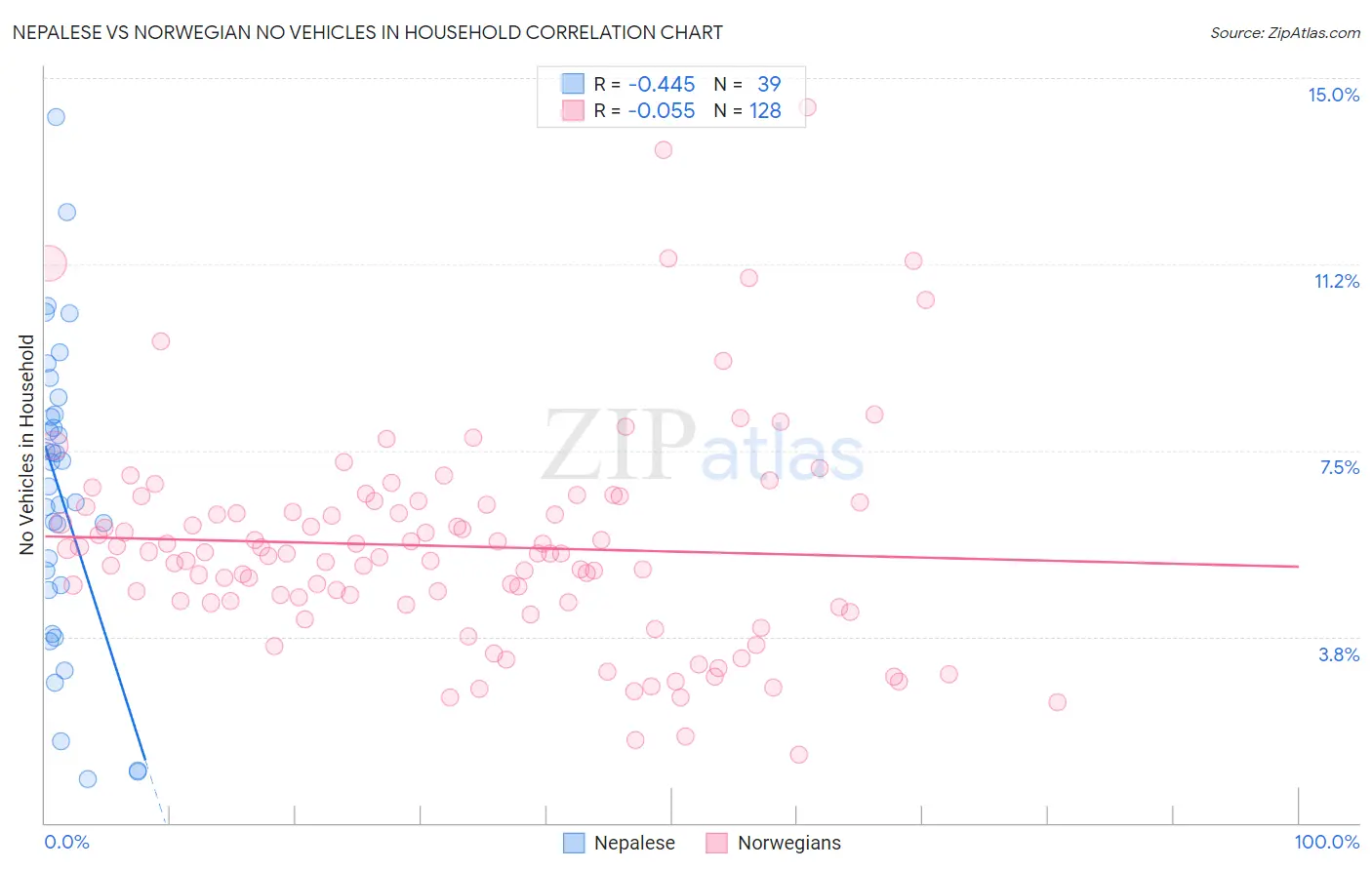 Nepalese vs Norwegian No Vehicles in Household