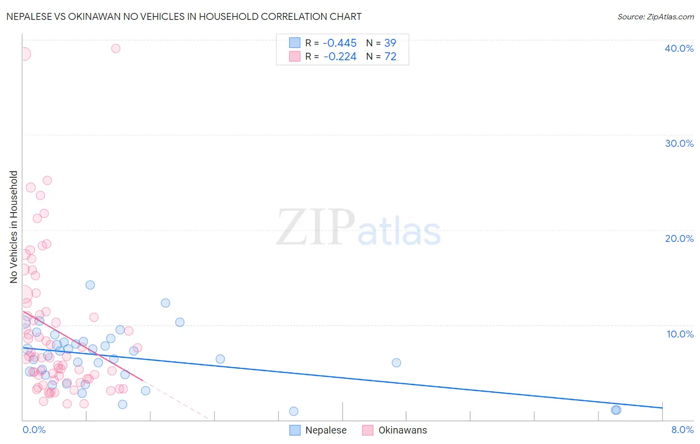 Nepalese vs Okinawan No Vehicles in Household