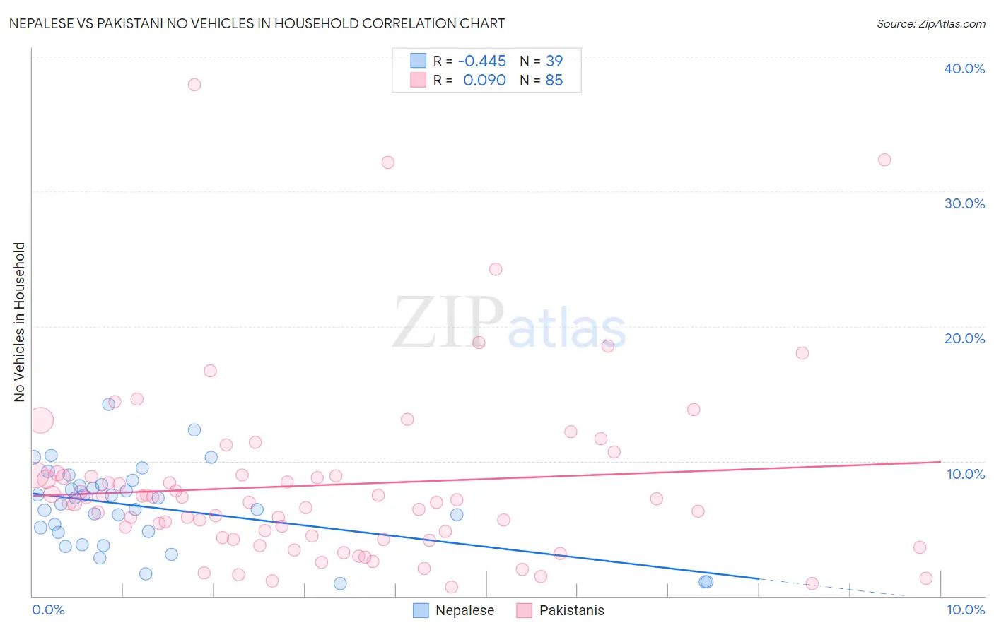 Nepalese vs Pakistani No Vehicles in Household