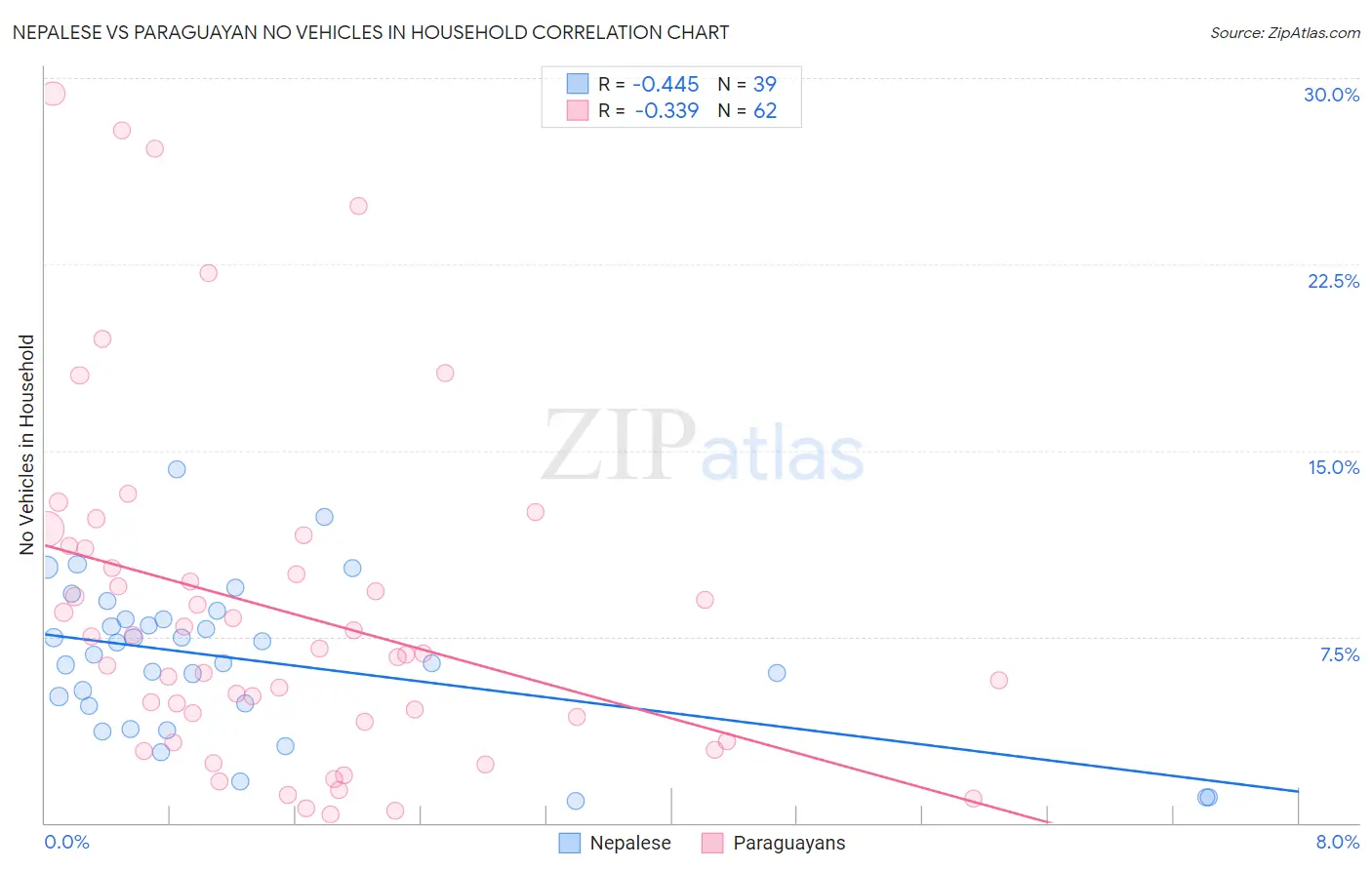 Nepalese vs Paraguayan No Vehicles in Household