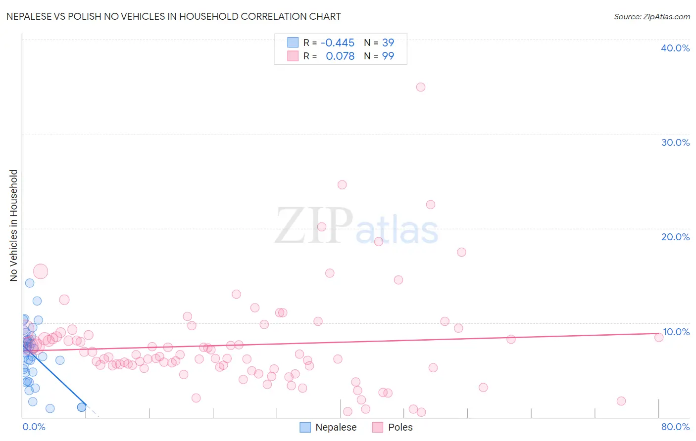 Nepalese vs Polish No Vehicles in Household