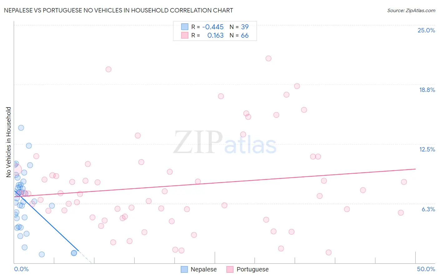 Nepalese vs Portuguese No Vehicles in Household