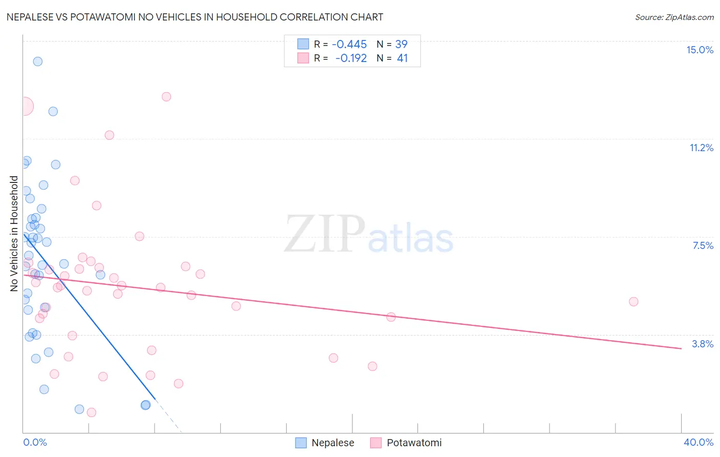 Nepalese vs Potawatomi No Vehicles in Household