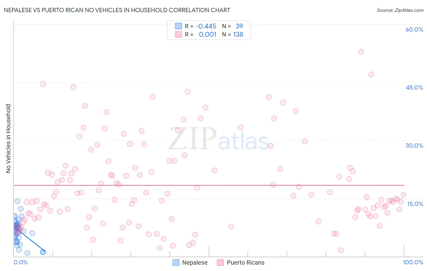 Nepalese vs Puerto Rican No Vehicles in Household