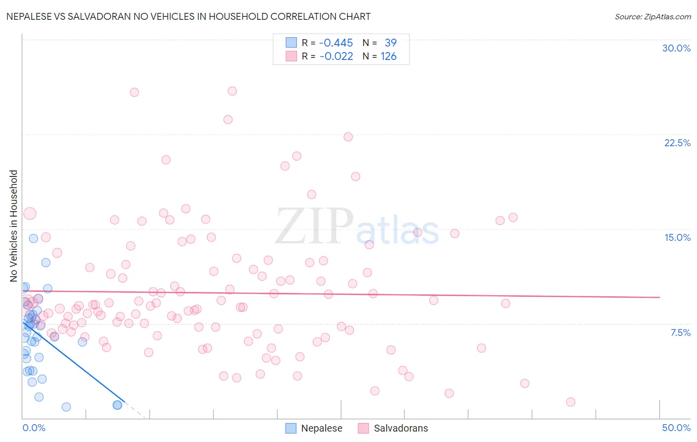 Nepalese vs Salvadoran No Vehicles in Household