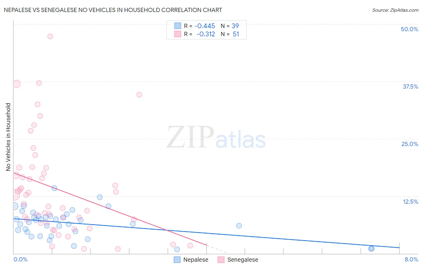 Nepalese vs Senegalese No Vehicles in Household