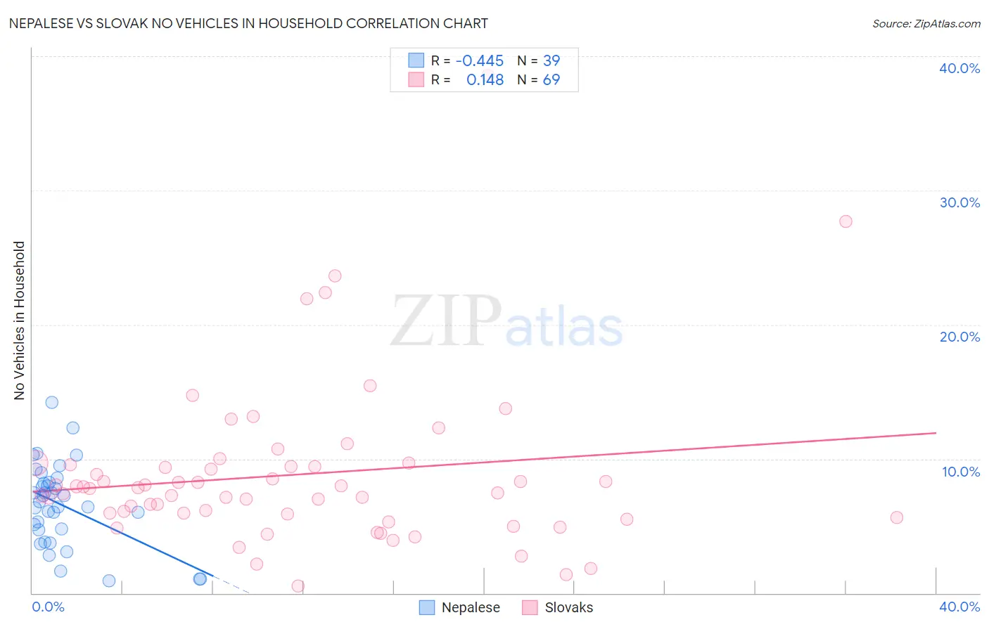 Nepalese vs Slovak No Vehicles in Household