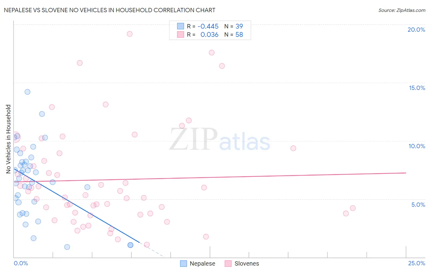 Nepalese vs Slovene No Vehicles in Household