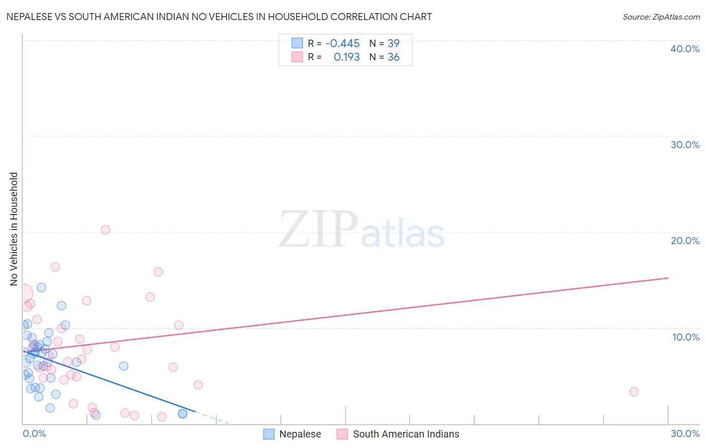 Nepalese vs South American Indian No Vehicles in Household