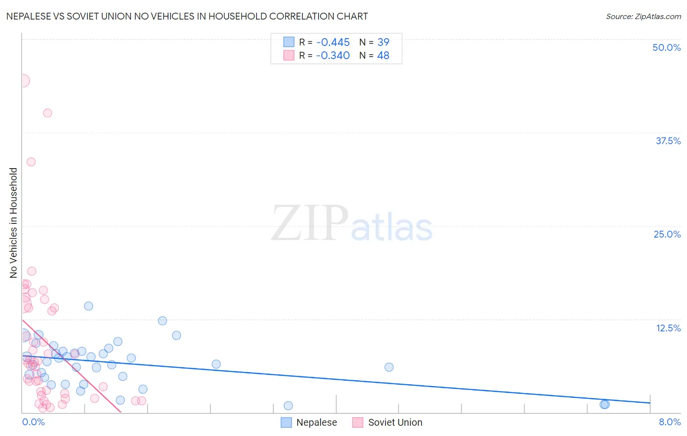 Nepalese vs Soviet Union No Vehicles in Household