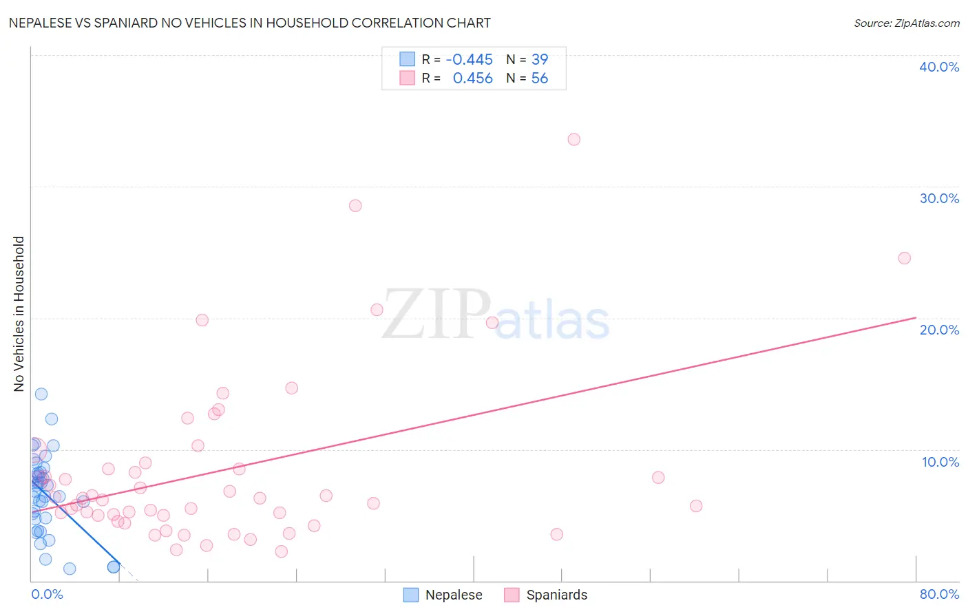 Nepalese vs Spaniard No Vehicles in Household