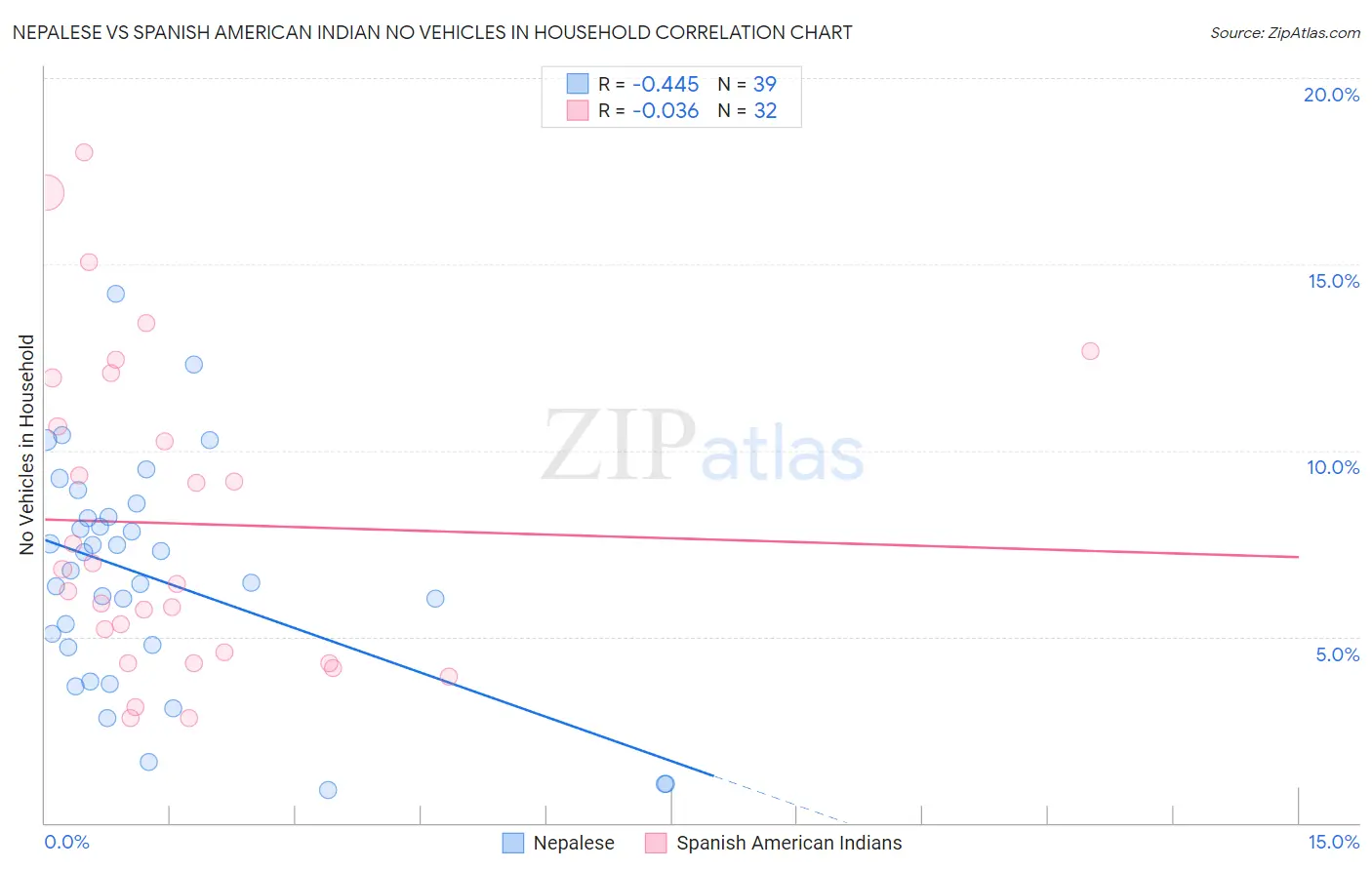 Nepalese vs Spanish American Indian No Vehicles in Household