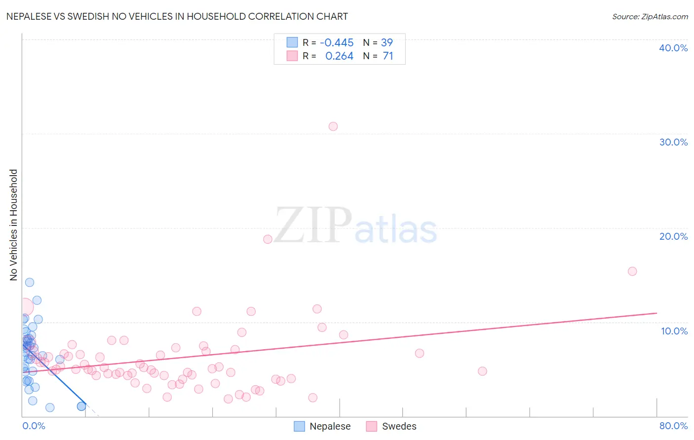 Nepalese vs Swedish No Vehicles in Household