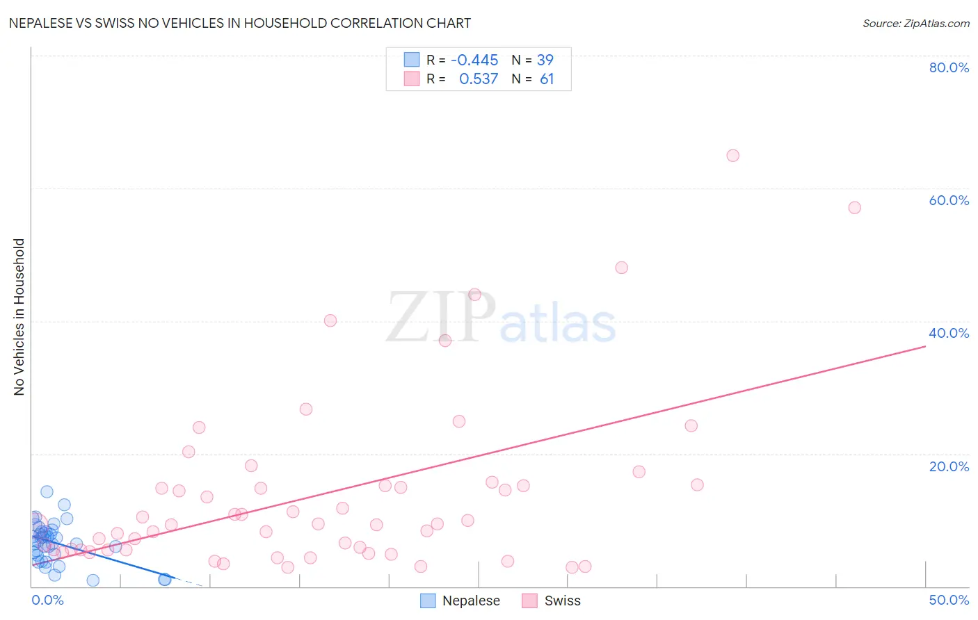 Nepalese vs Swiss No Vehicles in Household