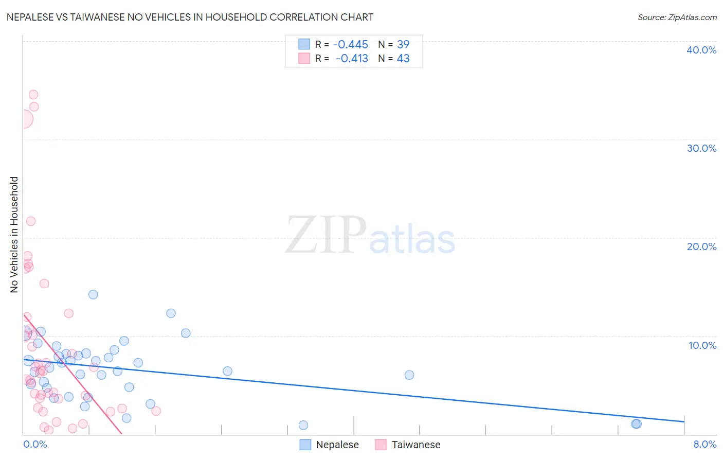 Nepalese vs Taiwanese No Vehicles in Household