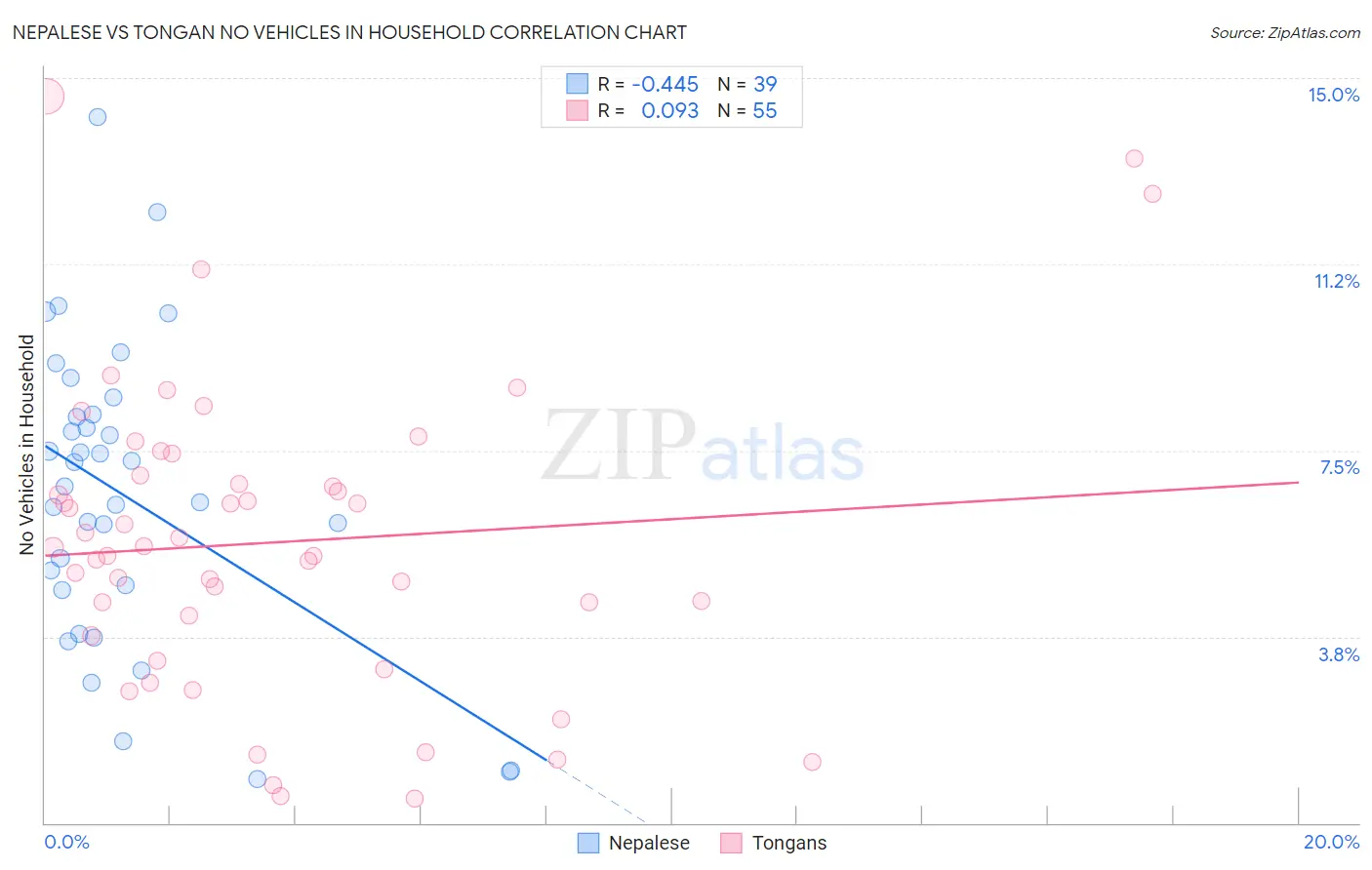 Nepalese vs Tongan No Vehicles in Household