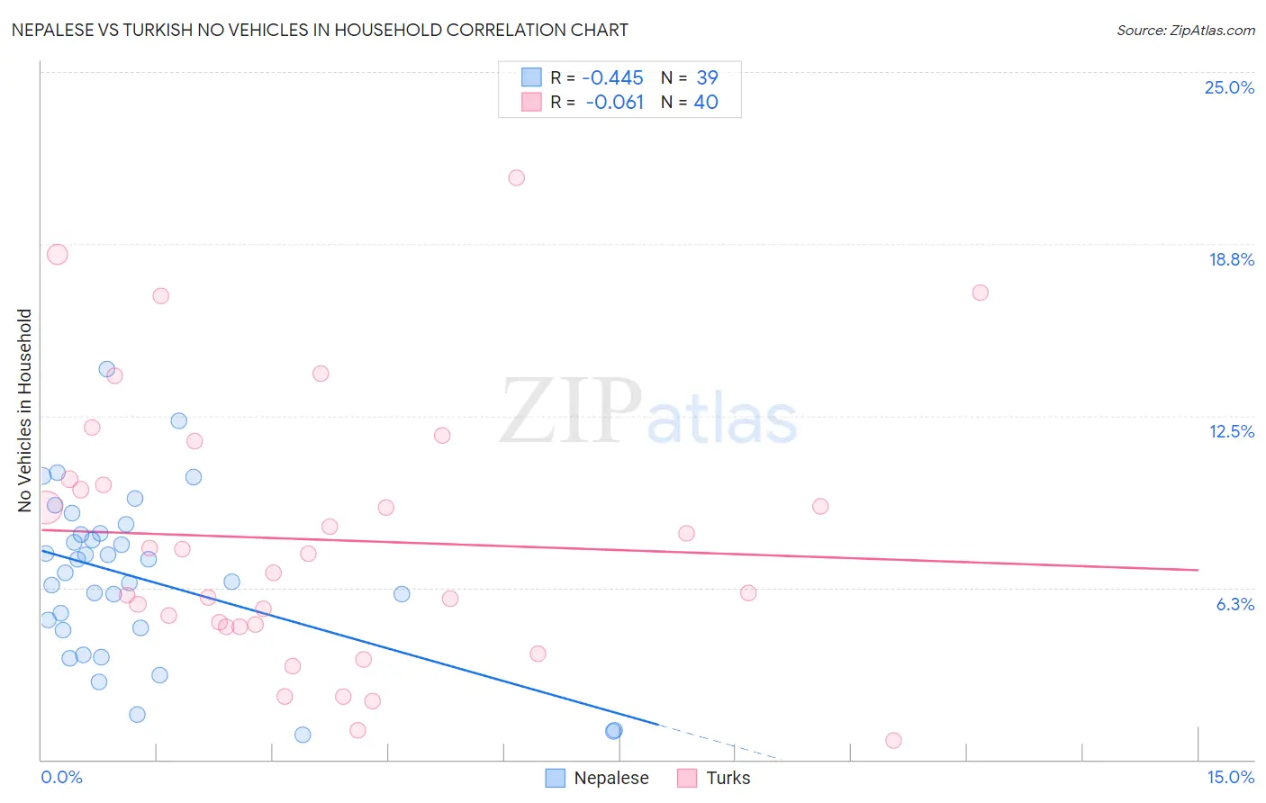 Nepalese vs Turkish No Vehicles in Household