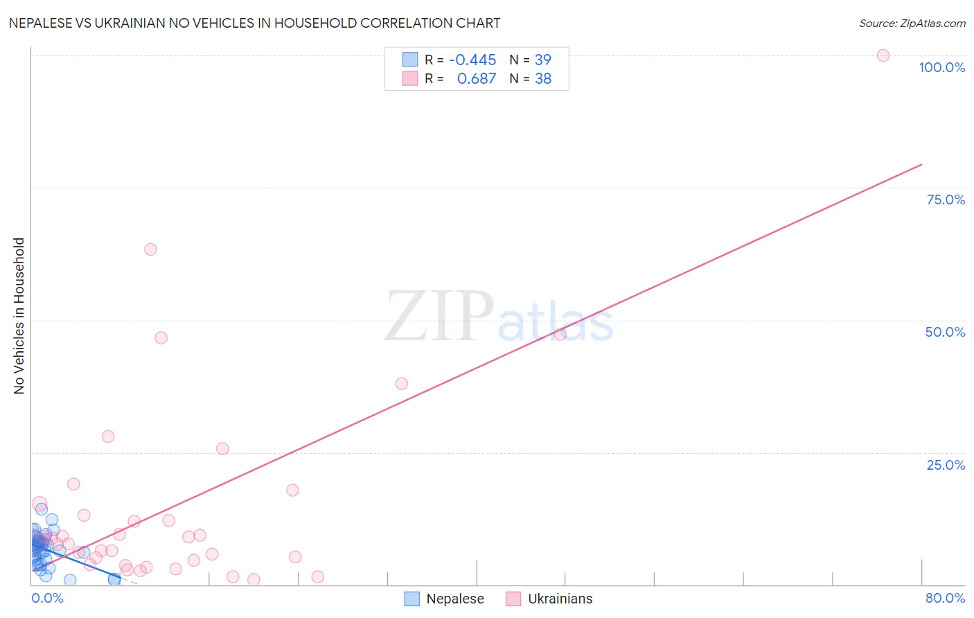 Nepalese vs Ukrainian No Vehicles in Household