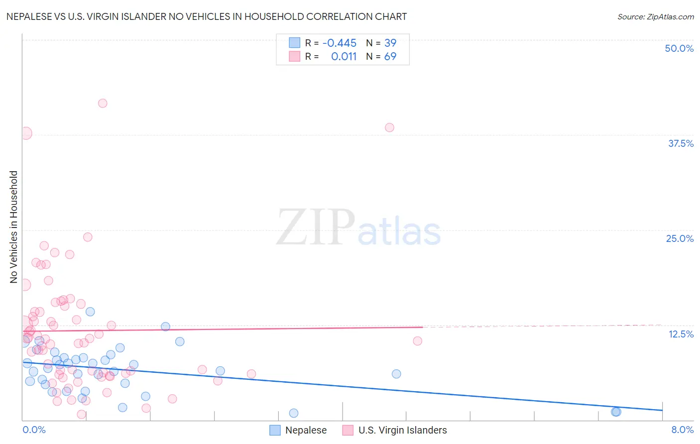 Nepalese vs U.S. Virgin Islander No Vehicles in Household