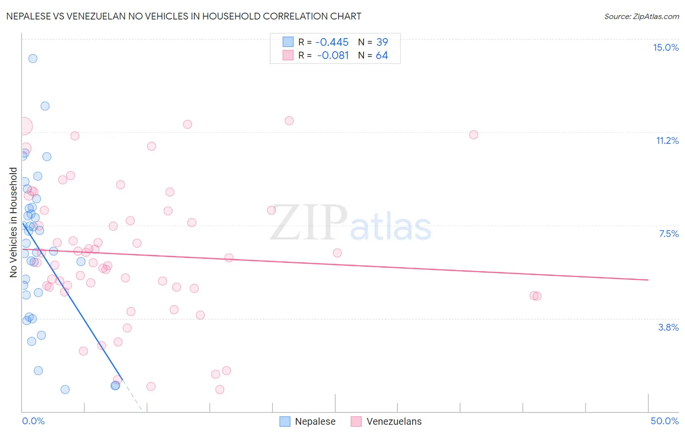 Nepalese vs Venezuelan No Vehicles in Household