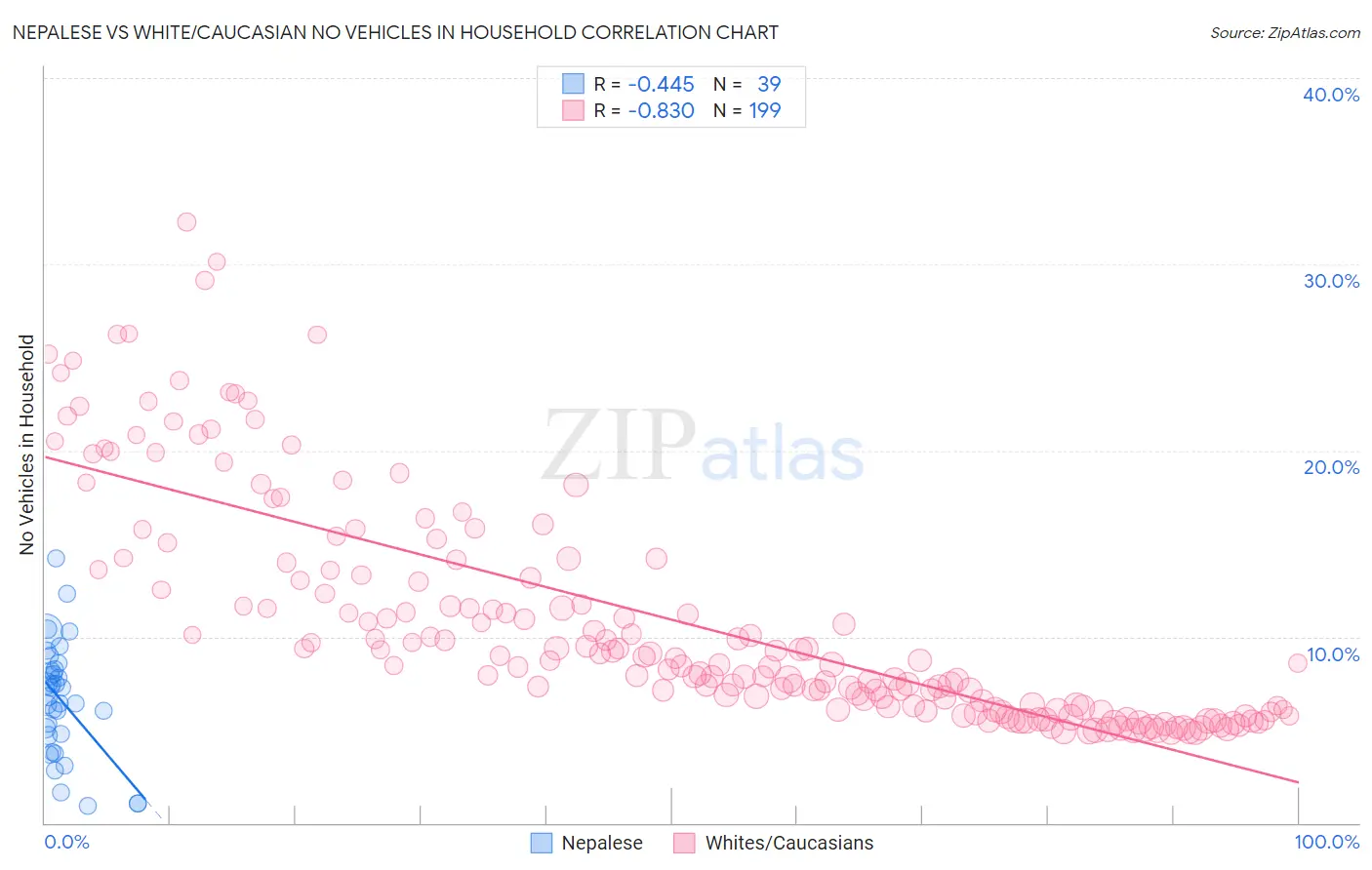 Nepalese vs White/Caucasian No Vehicles in Household