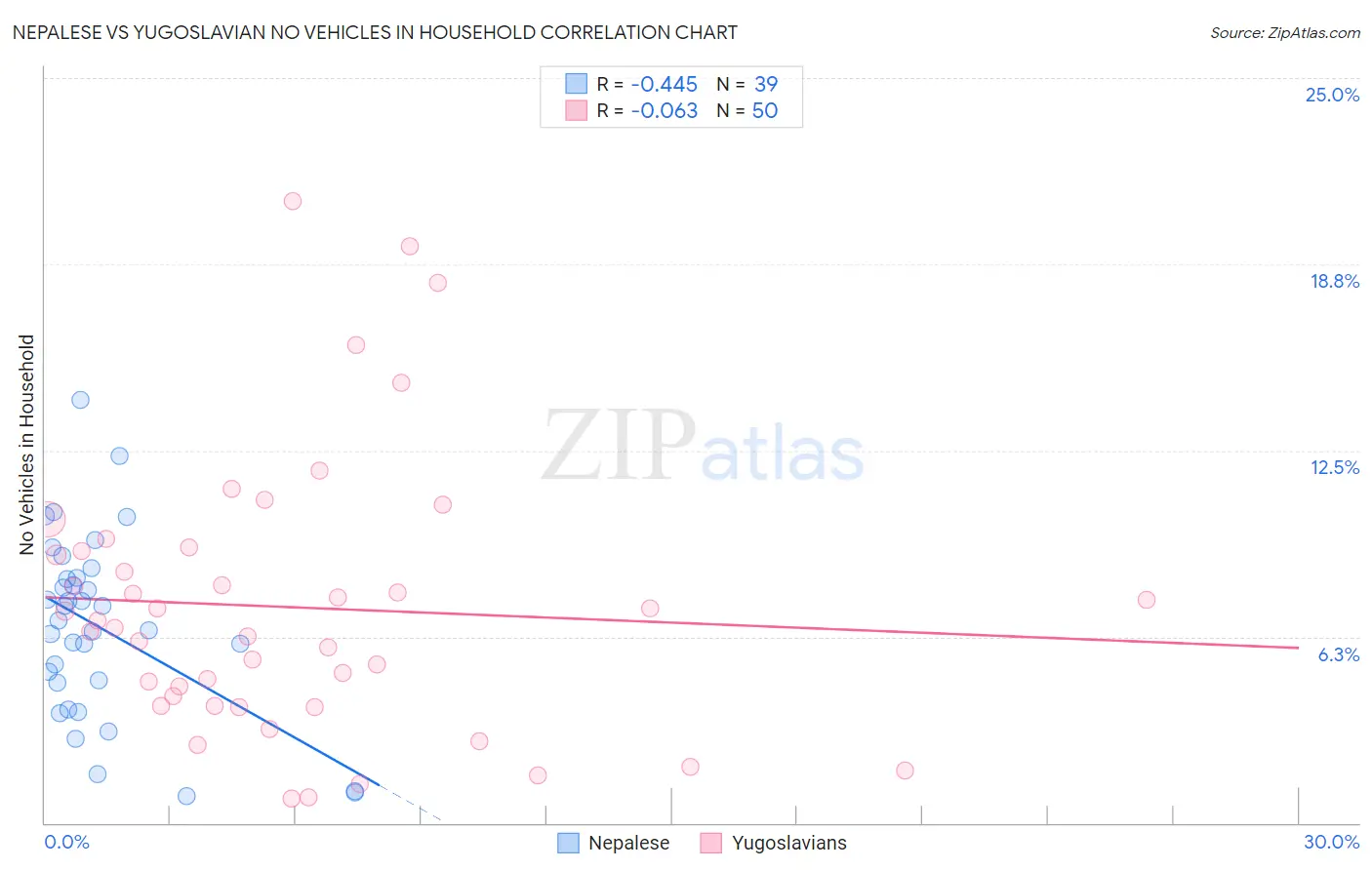 Nepalese vs Yugoslavian No Vehicles in Household