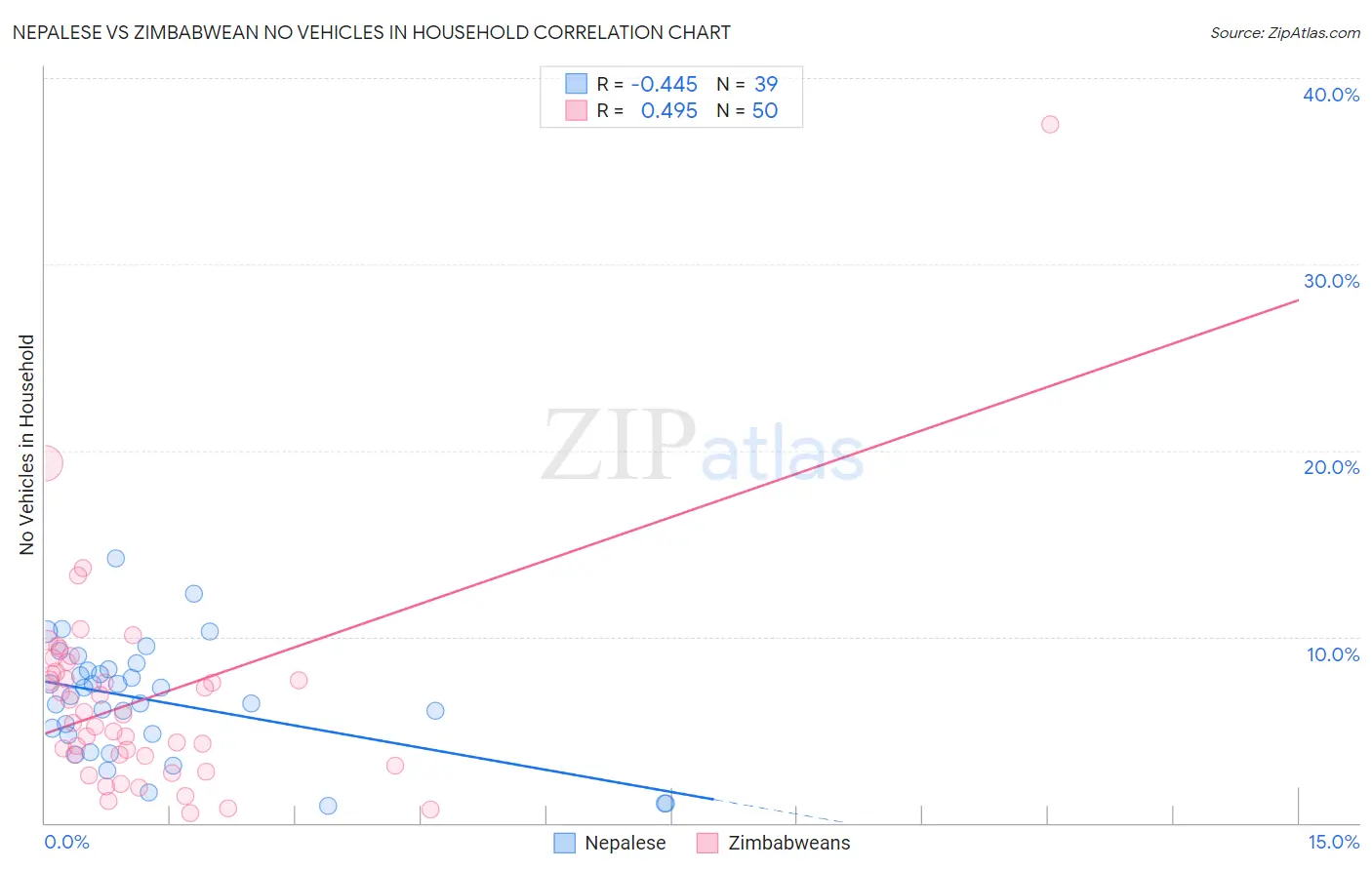 Nepalese vs Zimbabwean No Vehicles in Household
