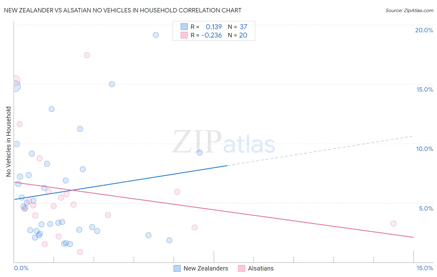 New Zealander vs Alsatian No Vehicles in Household