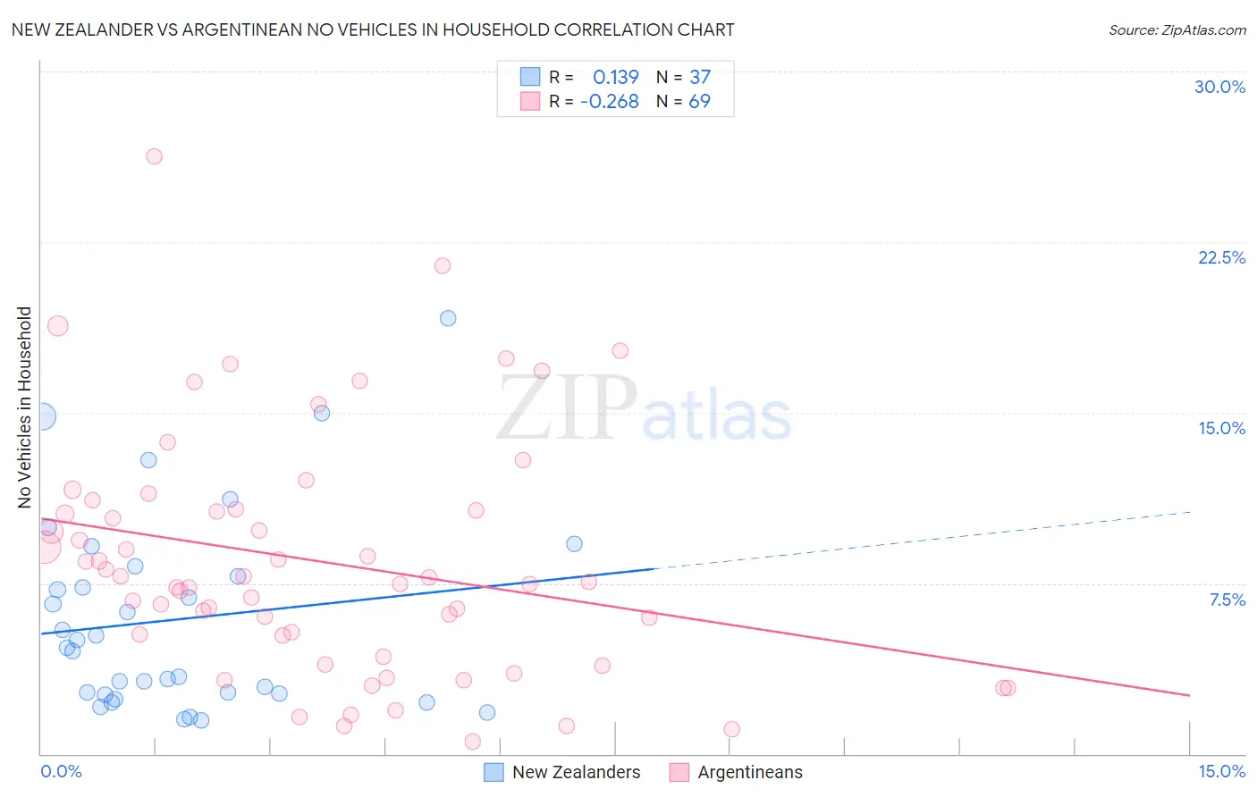 New Zealander vs Argentinean No Vehicles in Household