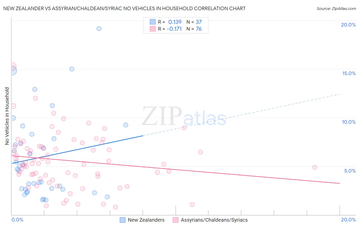New Zealander vs Assyrian/Chaldean/Syriac No Vehicles in Household