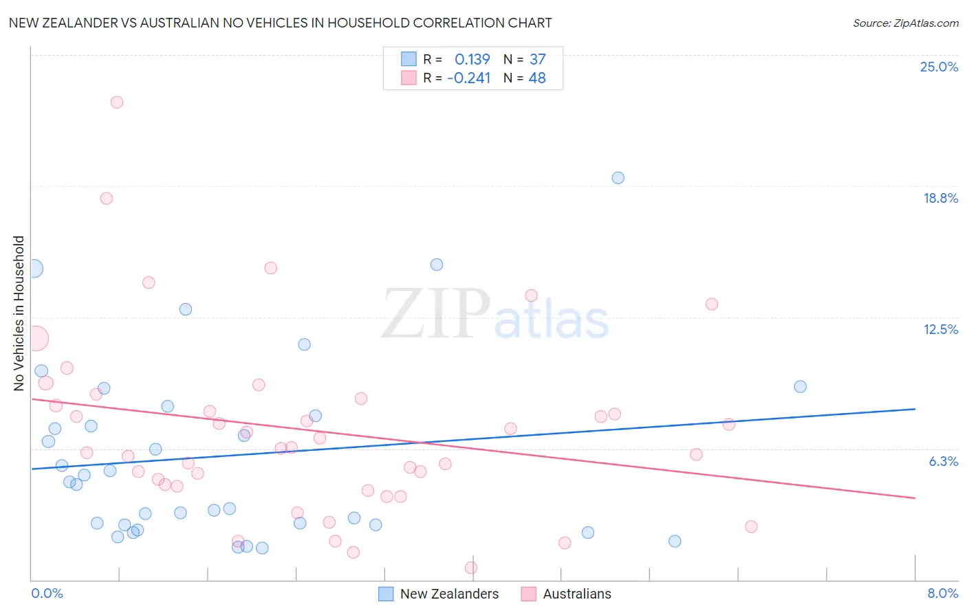New Zealander vs Australian No Vehicles in Household