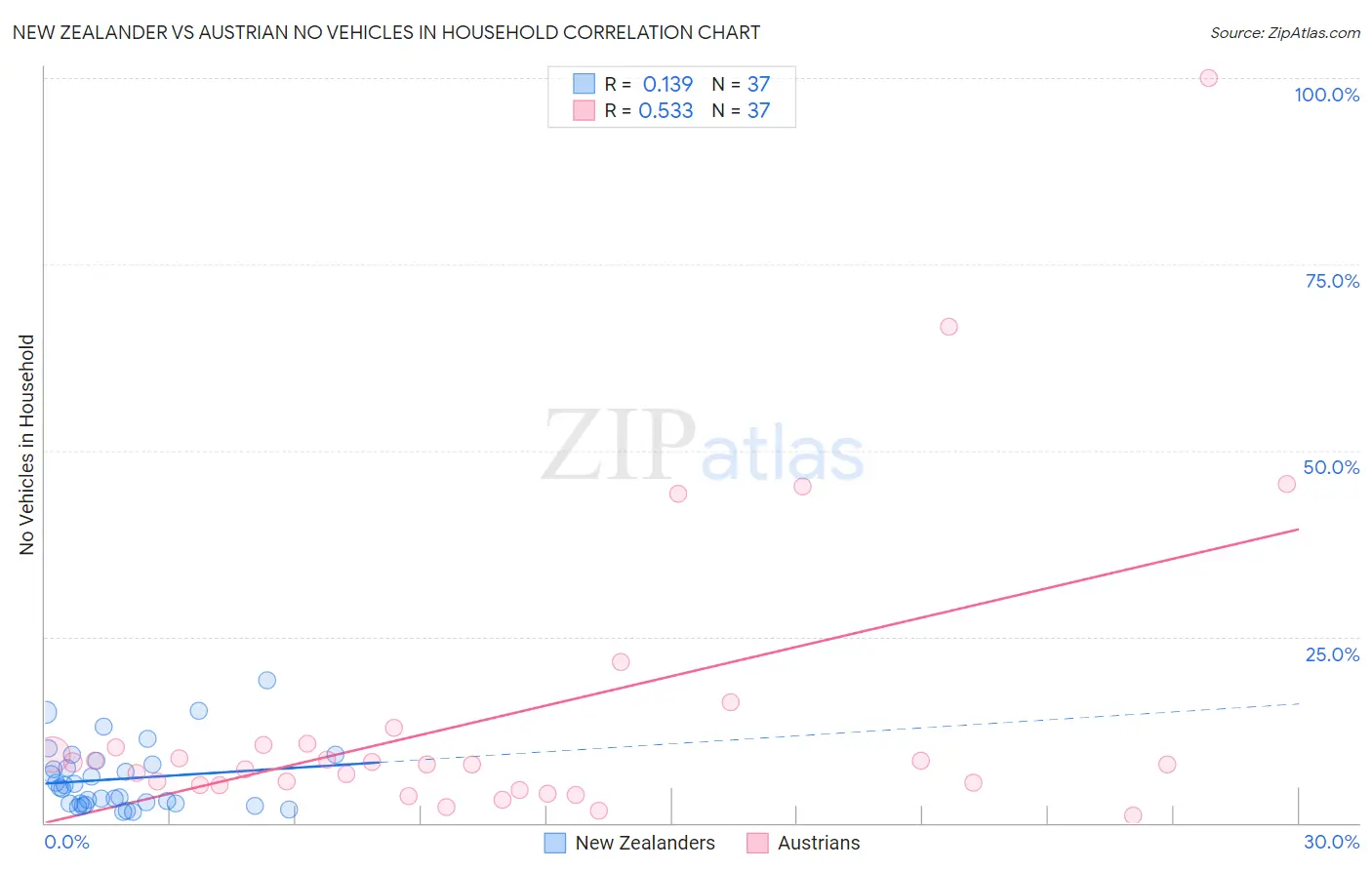New Zealander vs Austrian No Vehicles in Household