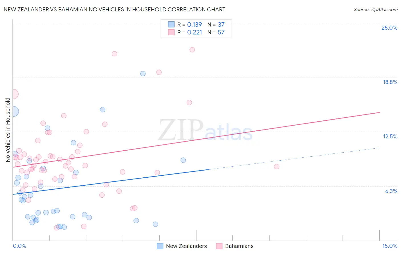 New Zealander vs Bahamian No Vehicles in Household