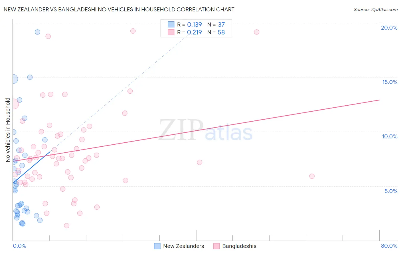 New Zealander vs Bangladeshi No Vehicles in Household