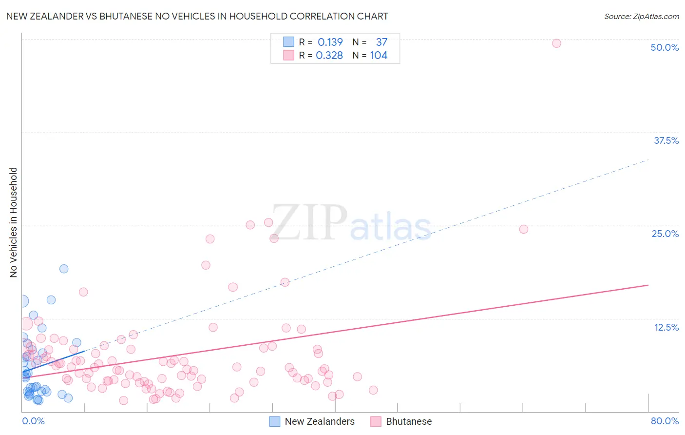 New Zealander vs Bhutanese No Vehicles in Household