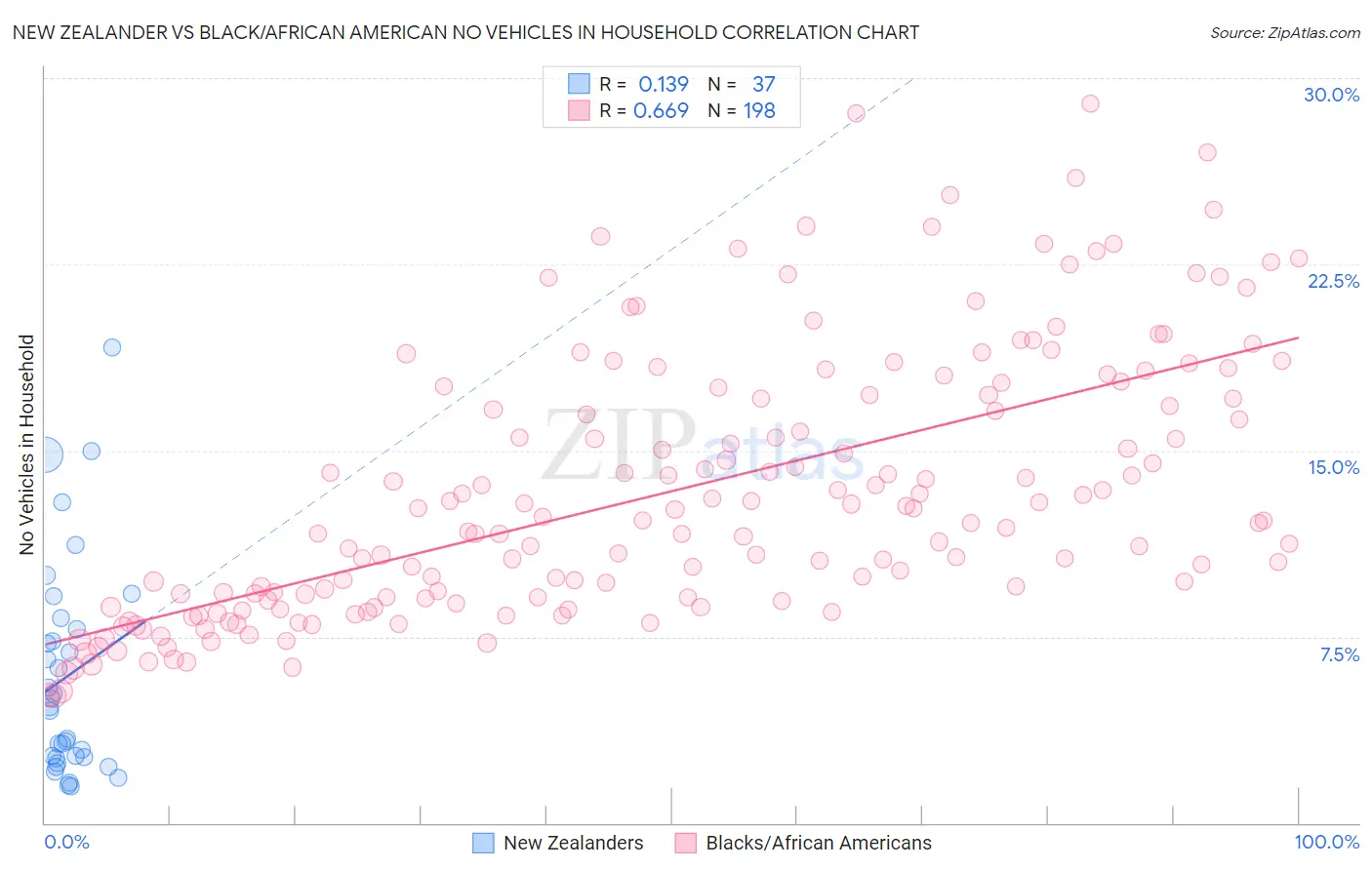 New Zealander vs Black/African American No Vehicles in Household
