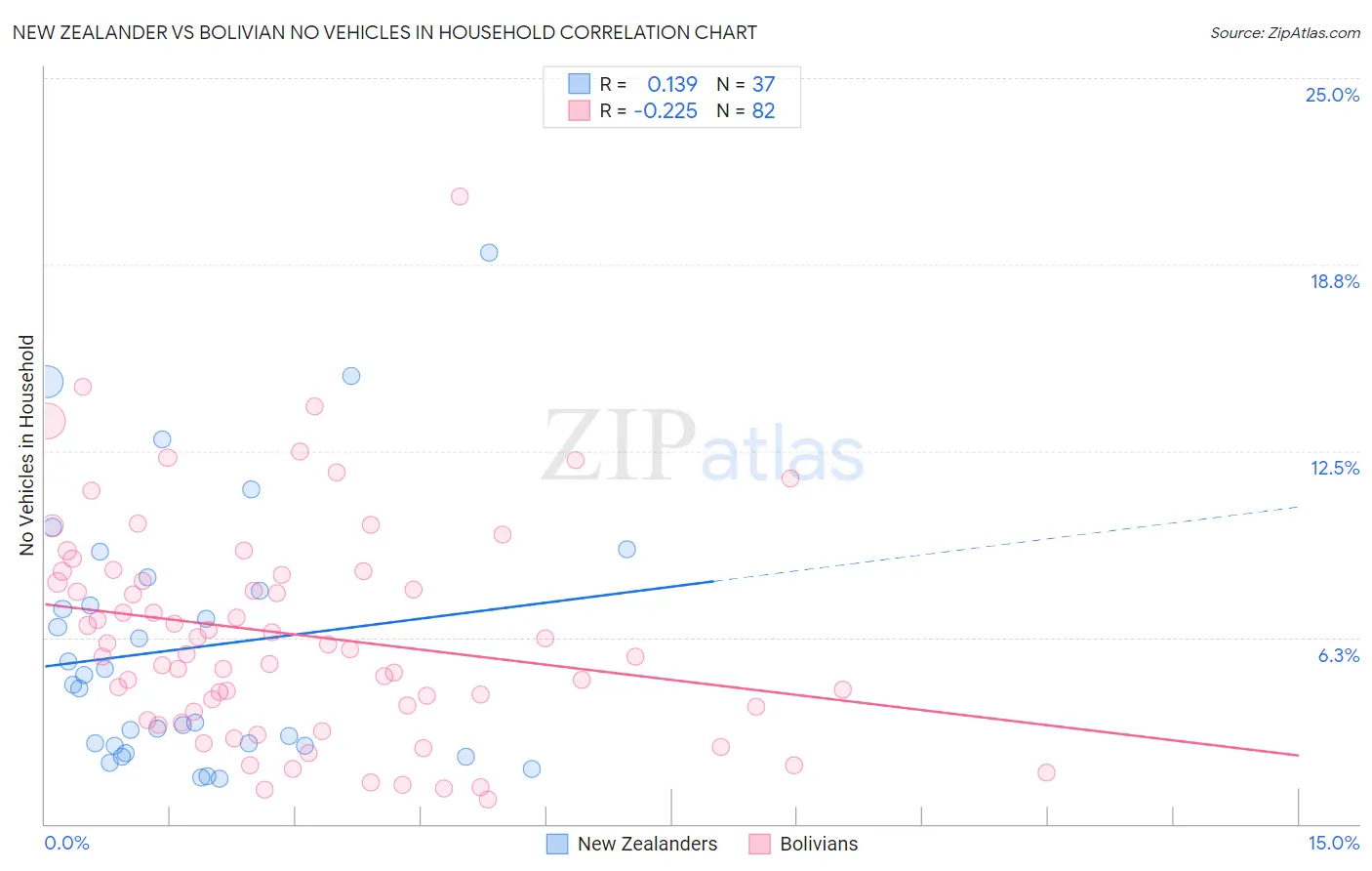 New Zealander vs Bolivian No Vehicles in Household