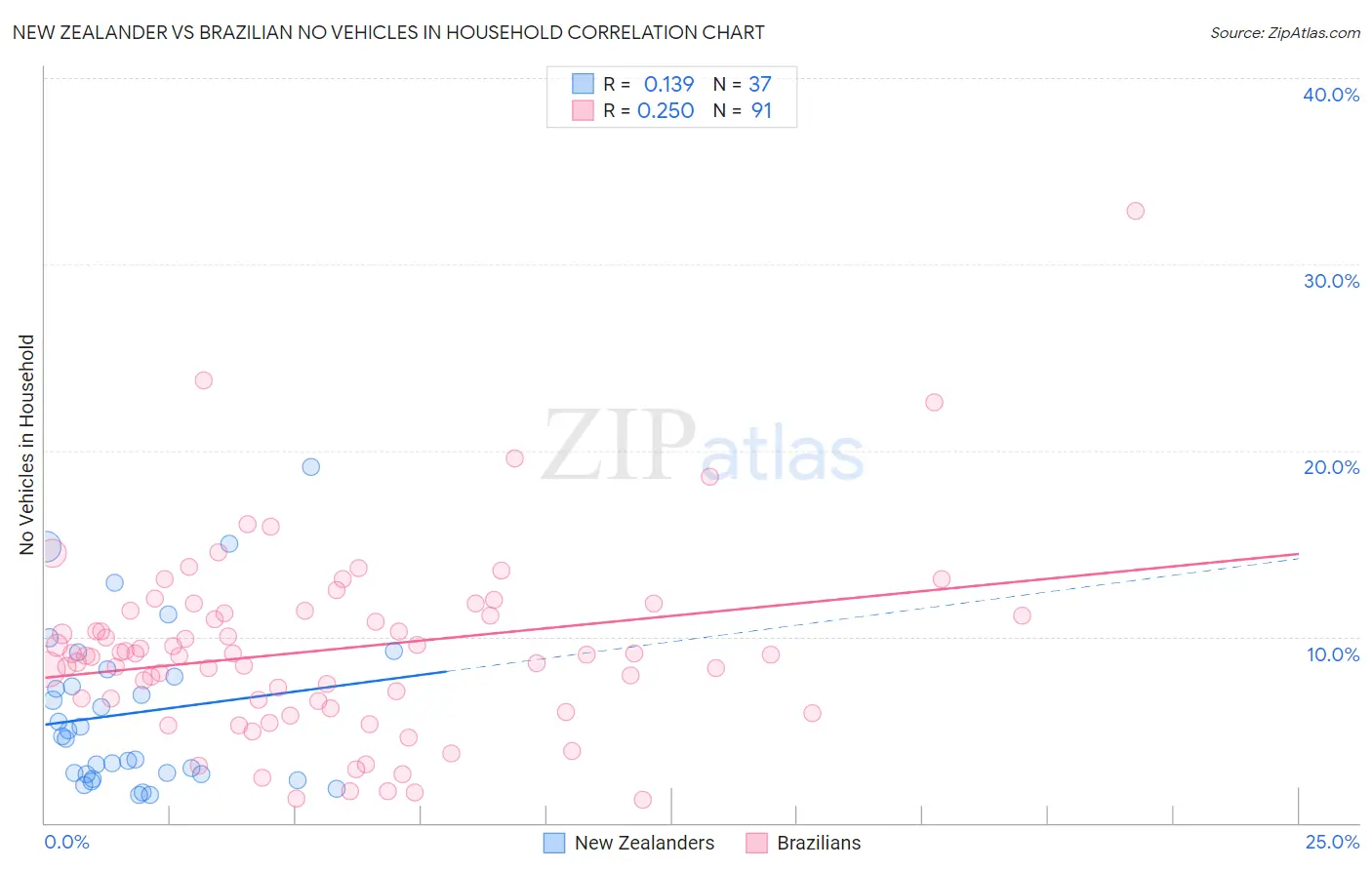 New Zealander vs Brazilian No Vehicles in Household