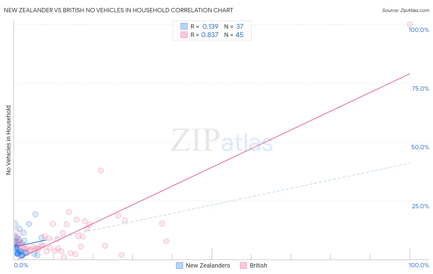 New Zealander vs British No Vehicles in Household
