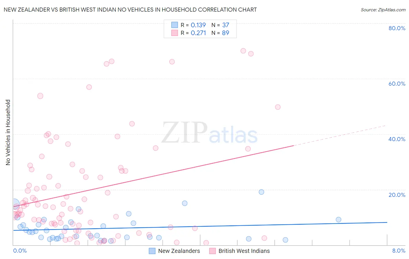 New Zealander vs British West Indian No Vehicles in Household