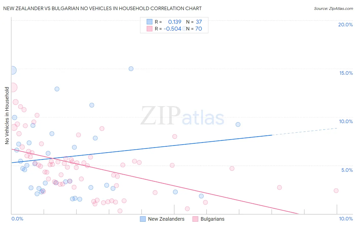 New Zealander vs Bulgarian No Vehicles in Household