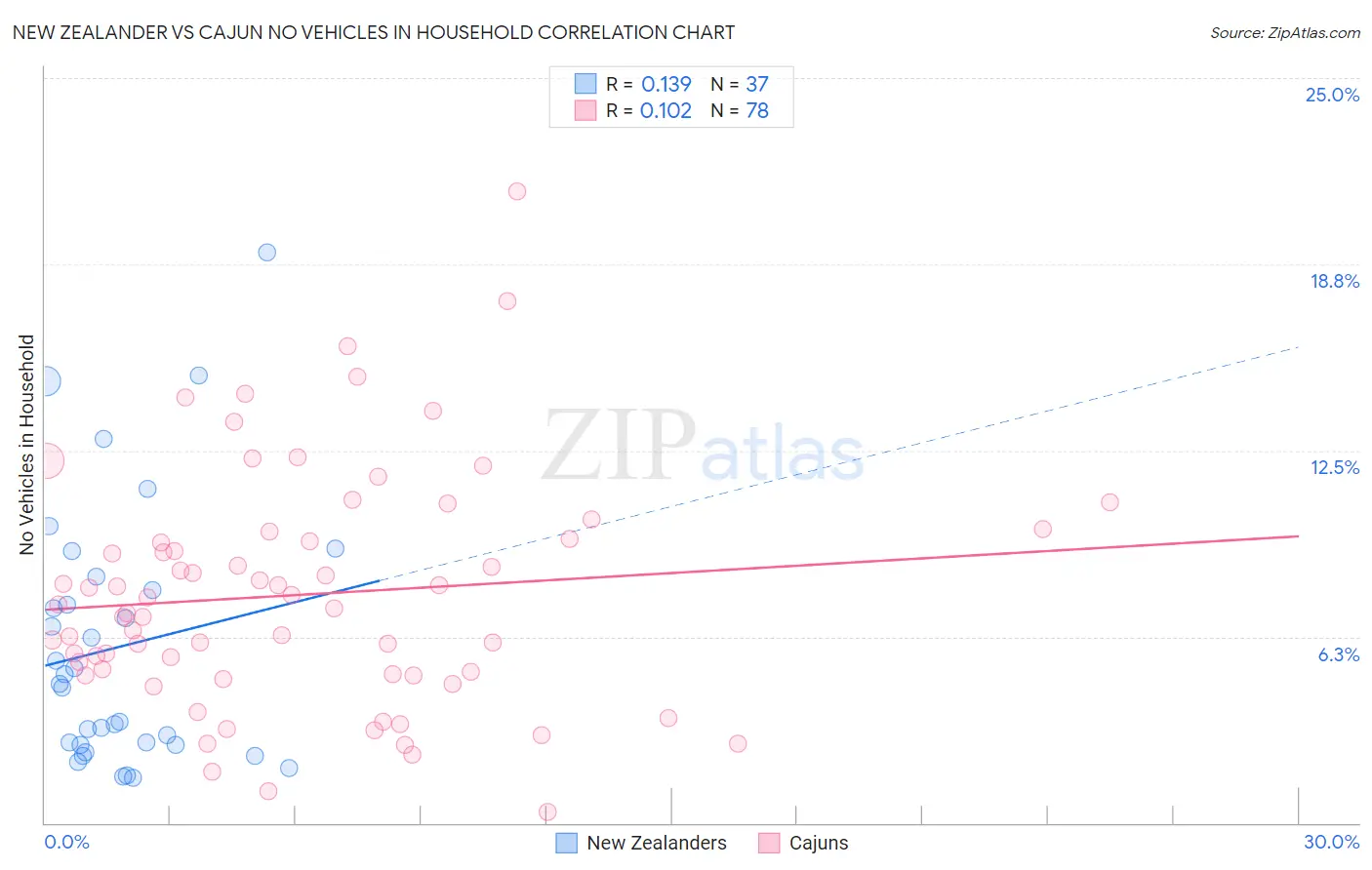 New Zealander vs Cajun No Vehicles in Household