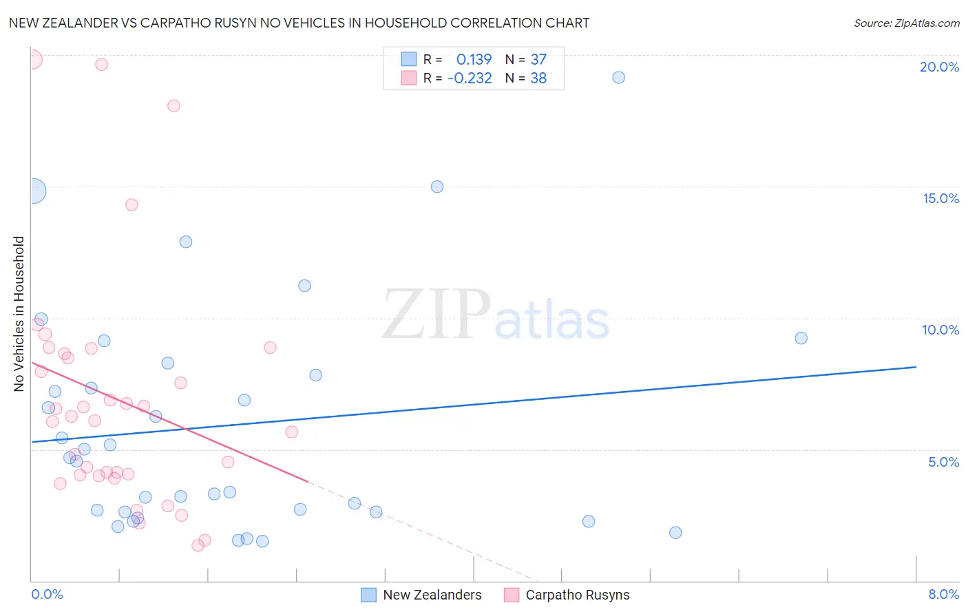 New Zealander vs Carpatho Rusyn No Vehicles in Household