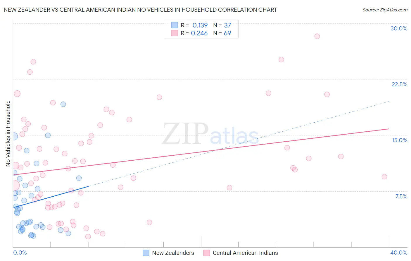 New Zealander vs Central American Indian No Vehicles in Household