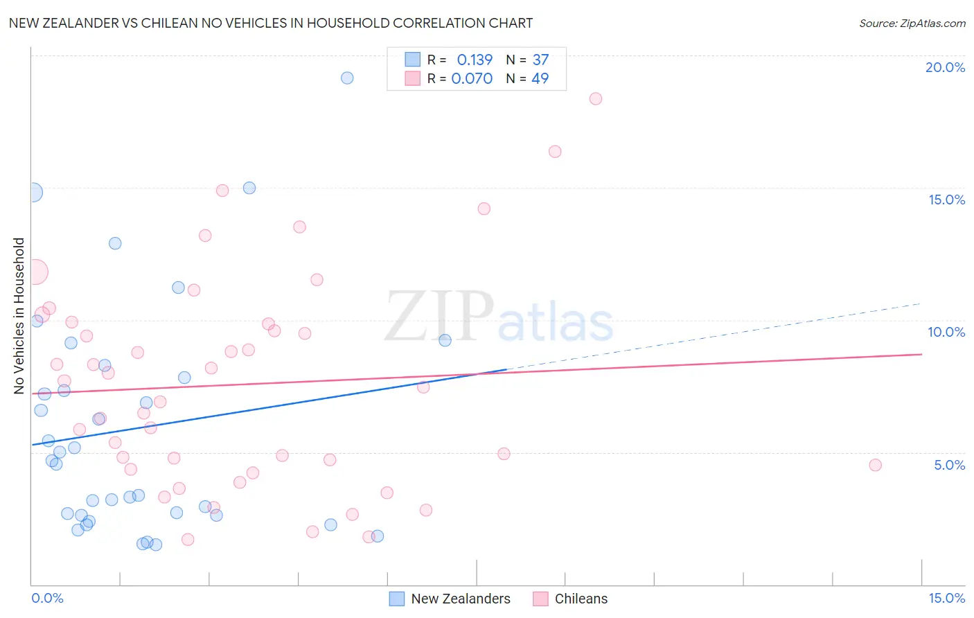 New Zealander vs Chilean No Vehicles in Household