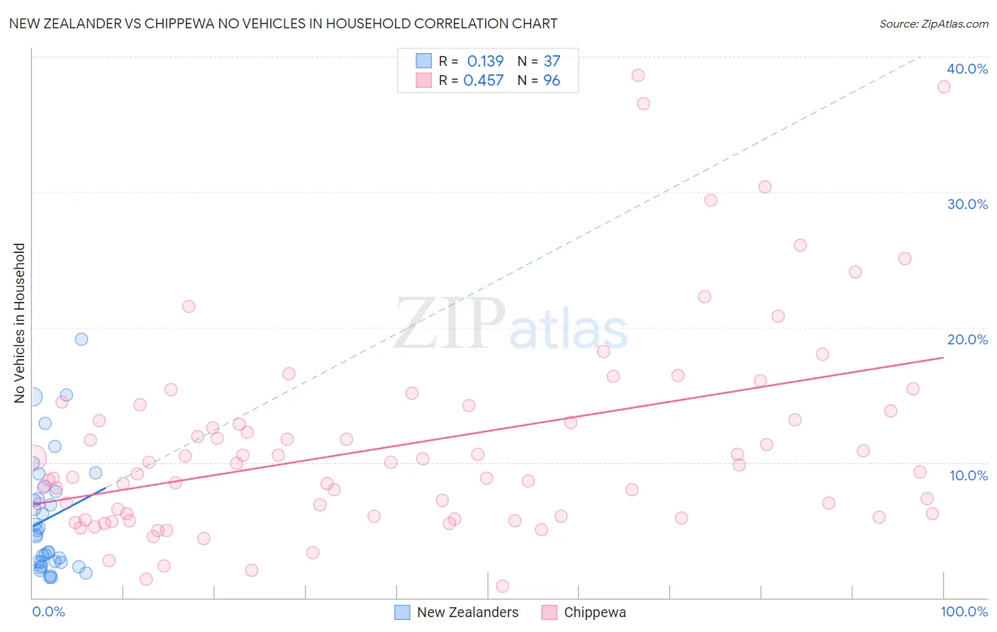 New Zealander vs Chippewa No Vehicles in Household