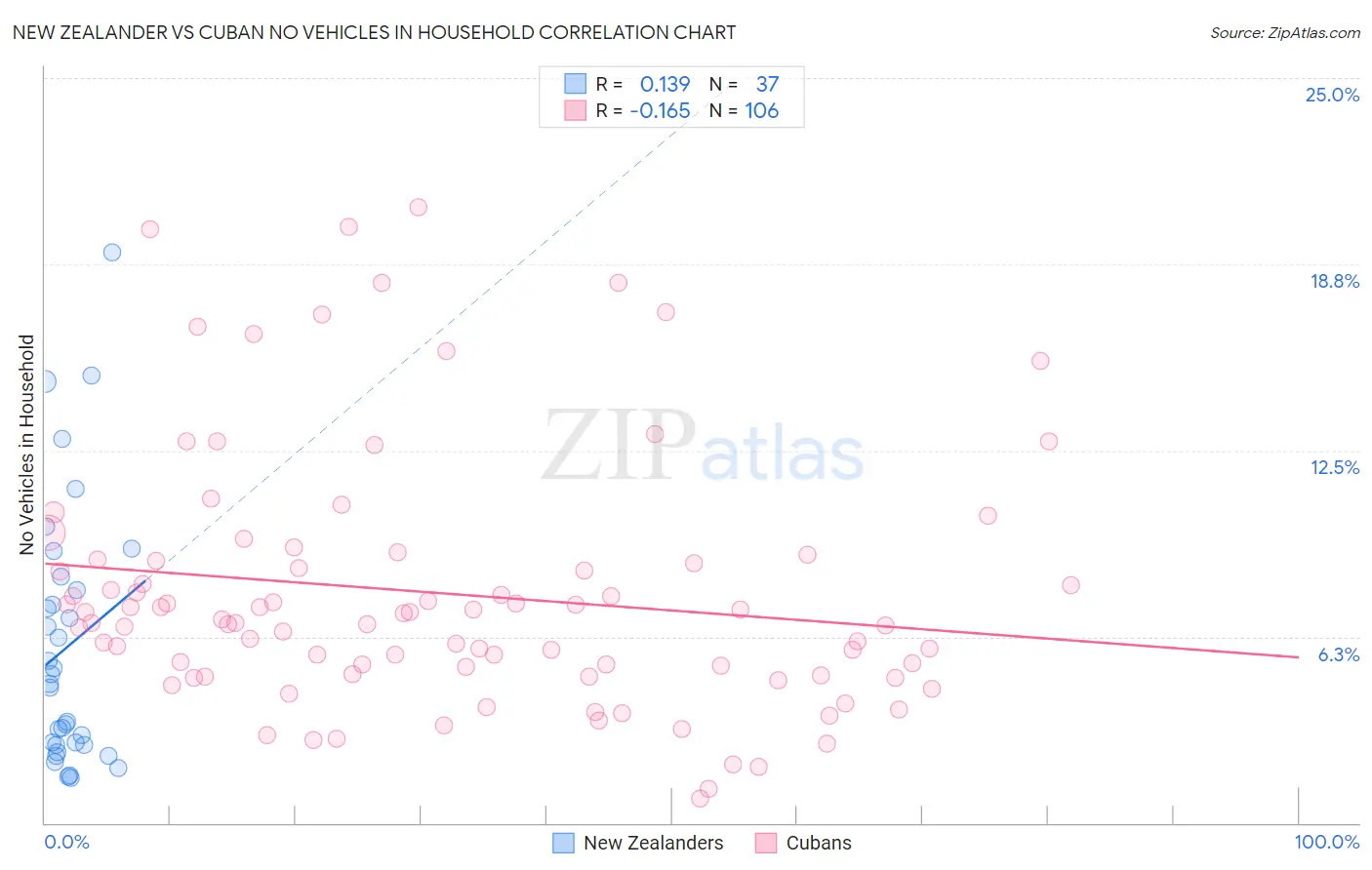 New Zealander vs Cuban No Vehicles in Household