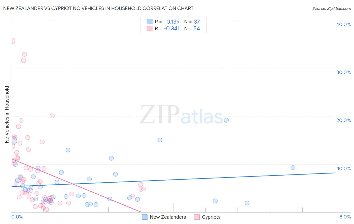 New Zealander vs Cypriot No Vehicles in Household