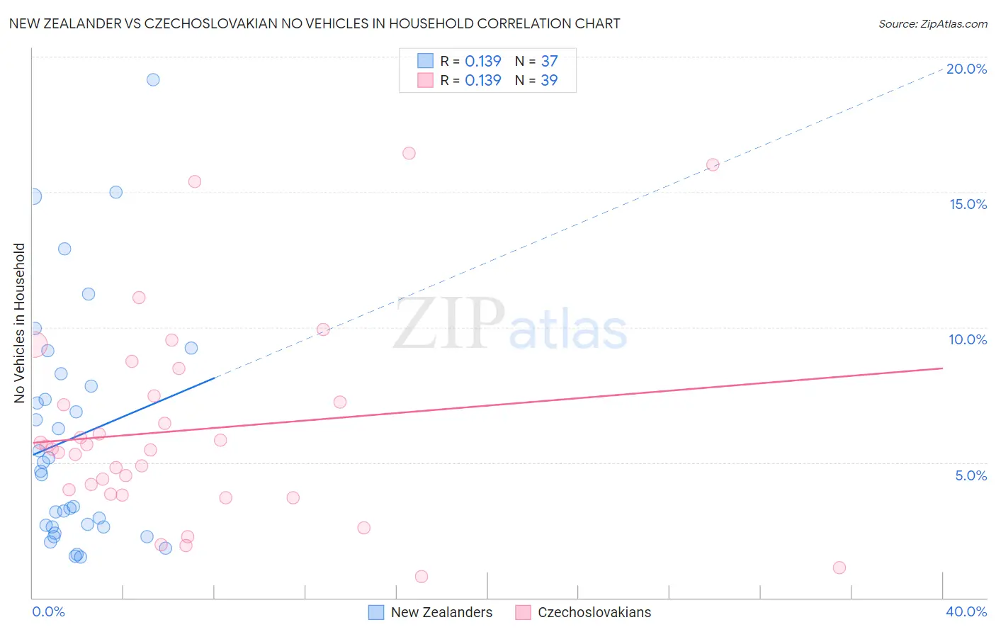 New Zealander vs Czechoslovakian No Vehicles in Household